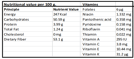National value of Cinnamon Table